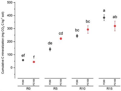 Optimizing residue return with soil moisture and nutrient stoichiometry reduced greenhouse gas fluxes in Alfisols